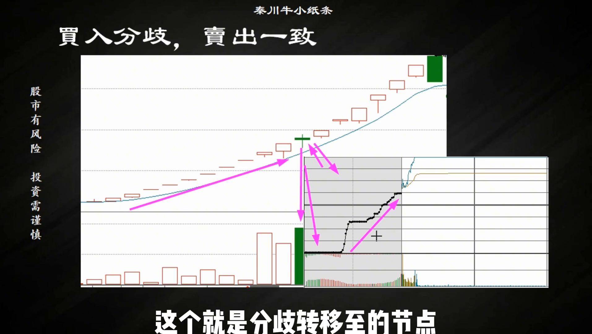 什么是买入分歧卖出一致