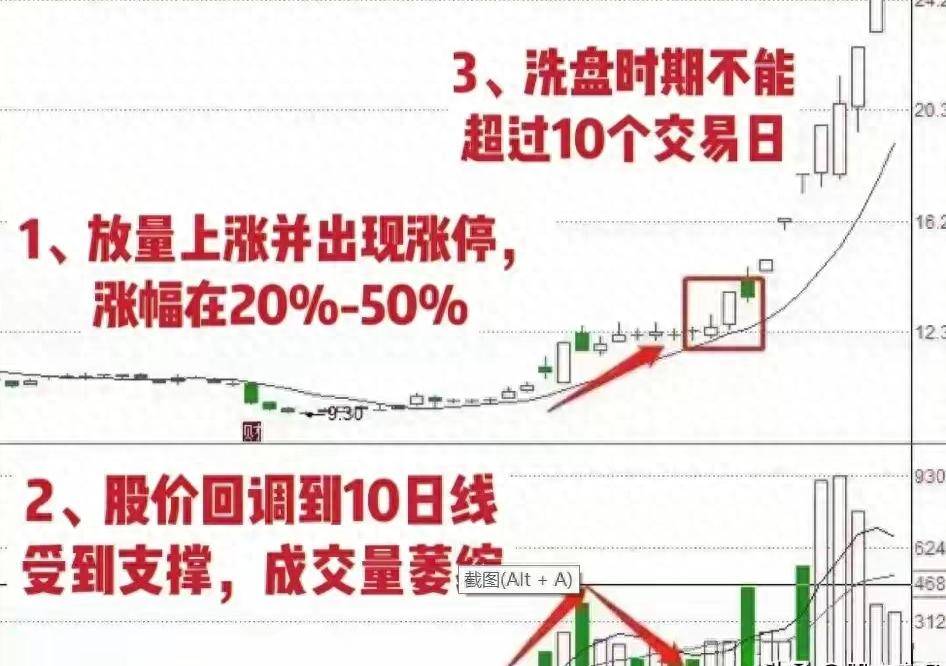 A股一旦股票行情出现龙摆尾那短线拉升将已成定局！