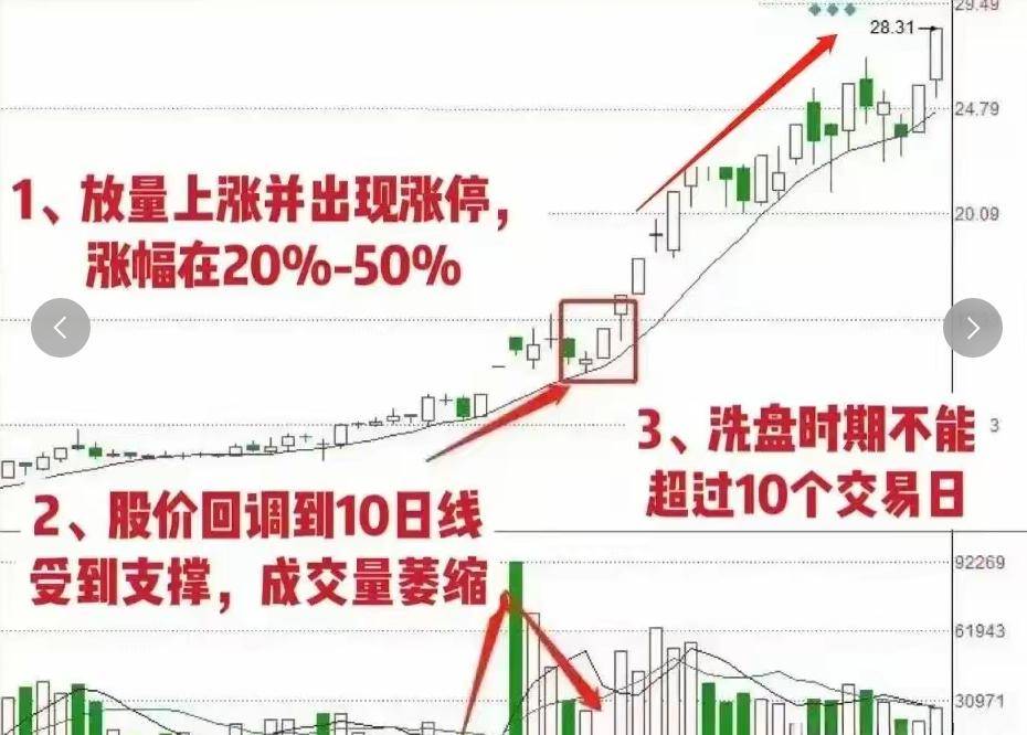 A股一旦股票行情出现龙摆尾那短线拉升将已成定局！