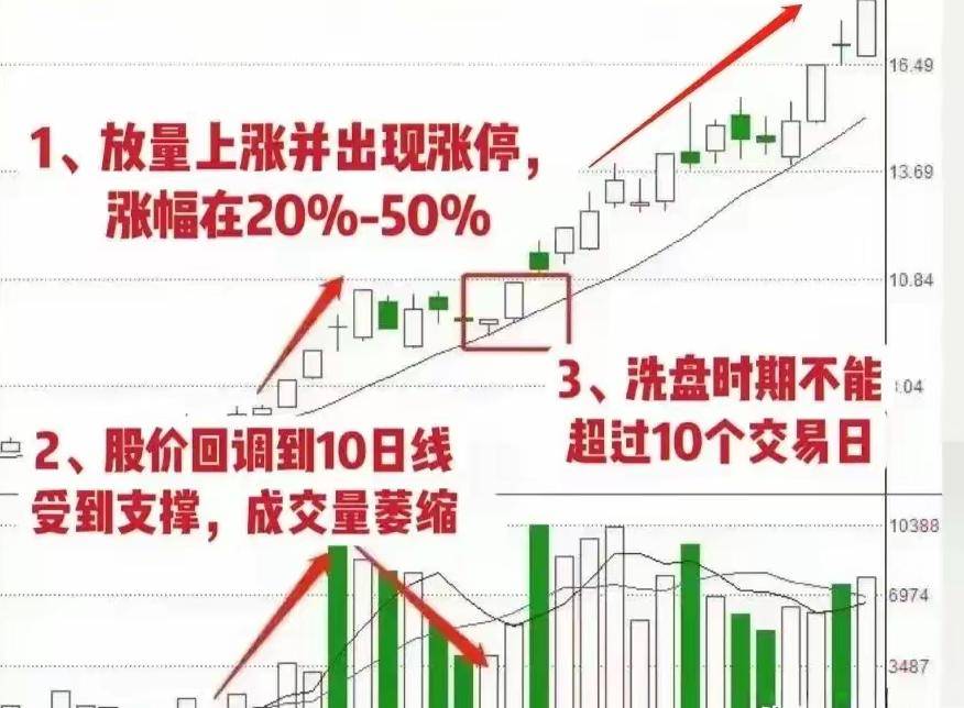 A股一旦股票行情出现龙摆尾那短线拉升将已成定局！