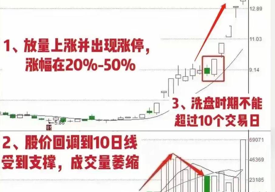 A股一旦股票行情出现龙摆尾那短线拉升将已成定局！