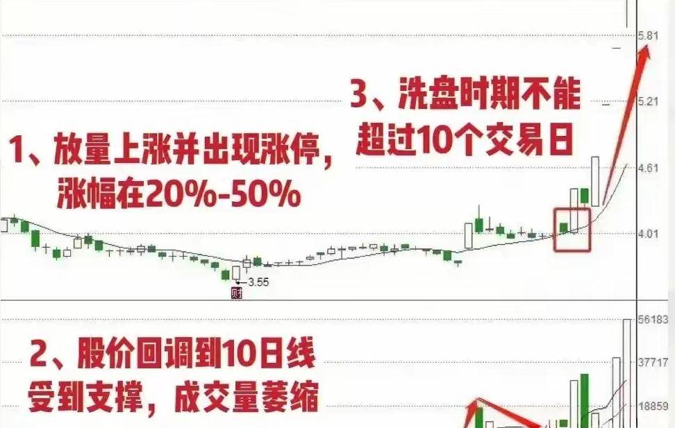 A股一旦股票行情出现龙摆尾那短线拉升将已成定局！