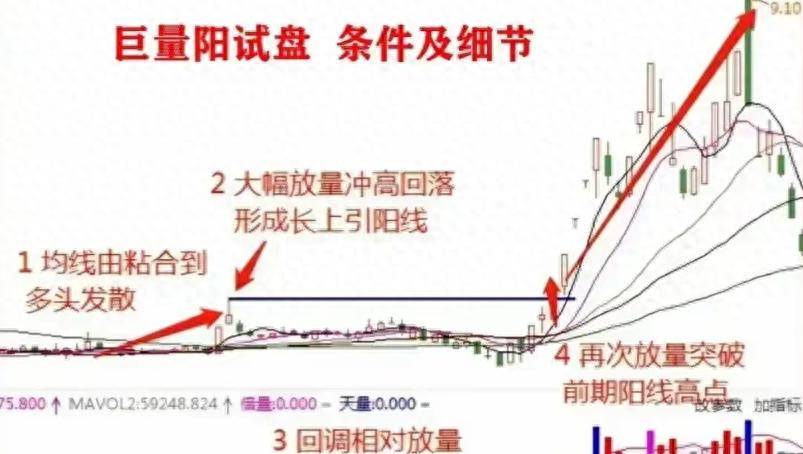 A股主力绝招巨量阳试盘拉升速度之快迅雷不及掩耳！