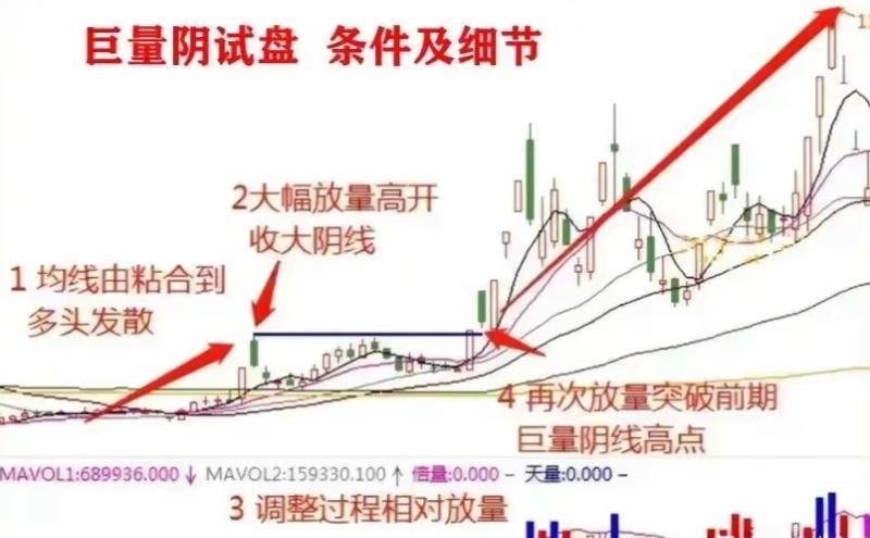 A股主力绝招巨量阳试盘拉升速度之快迅雷不及掩耳！