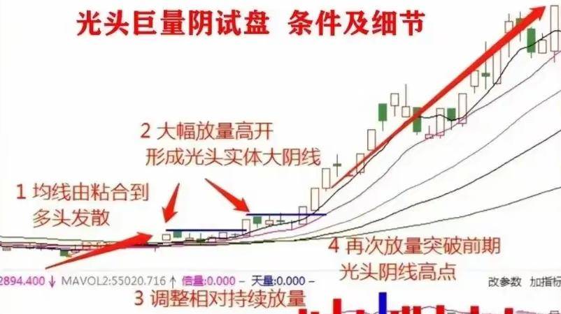A股主力绝招巨量阳试盘拉升速度之快迅雷不及掩耳！