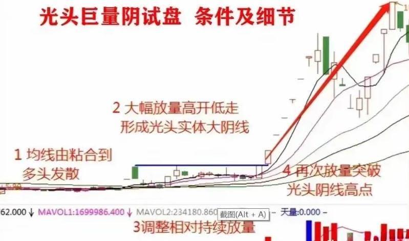 A股主力绝招巨量阳试盘拉升速度之快迅雷不及掩耳！