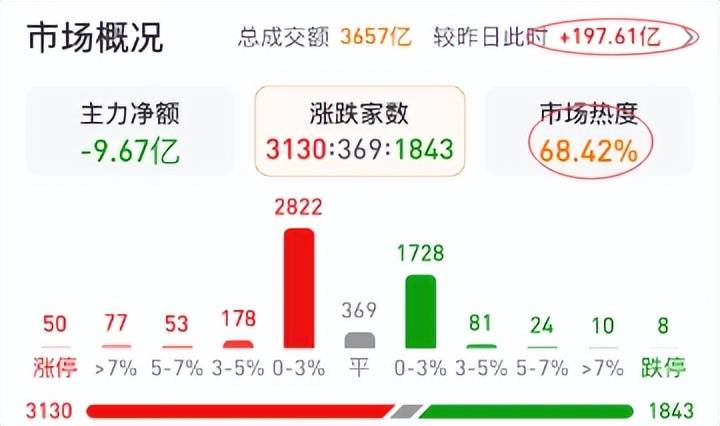 A股提醒所有股民一句今天涨势汹涌的就别追了！