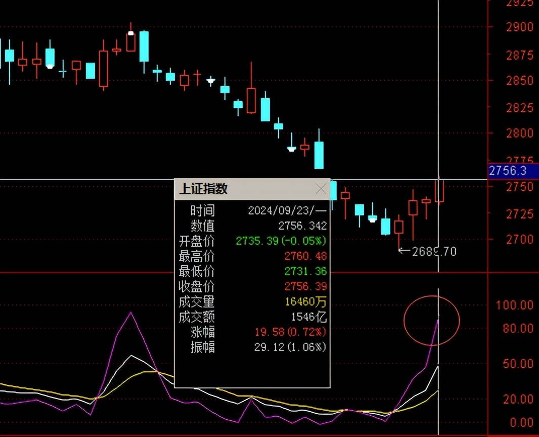A股提醒所有股民一句今天涨势汹涌的就别追了！