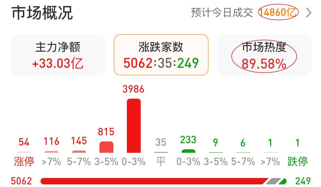A股空头被打爆了！重磅接二连三宽松排山倒海大涨势如破竹