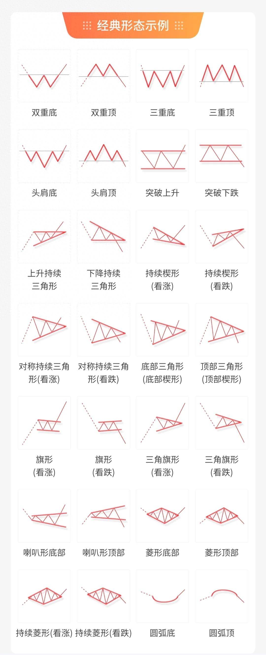 股市的各种形态要知道