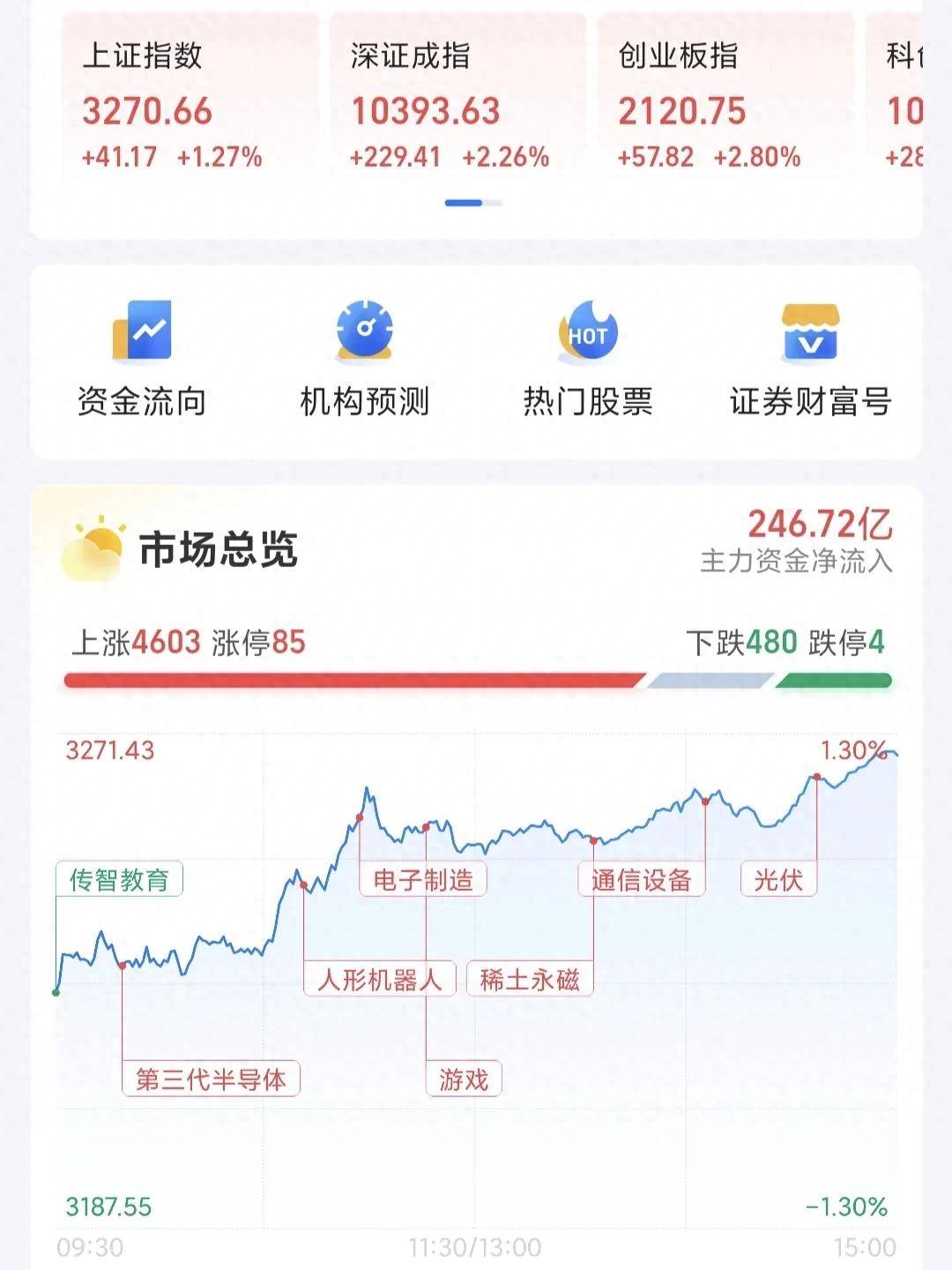每一次下跌都是买入的好机会