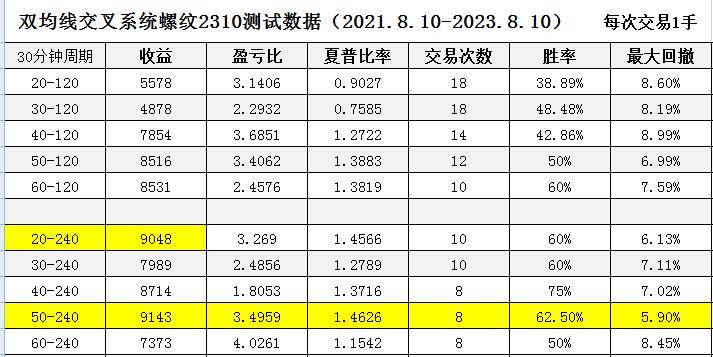 如何构建自己的交易系统5双均线策略