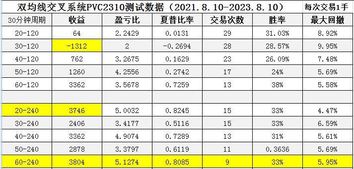 如何构建自己的交易系统5双均线策略