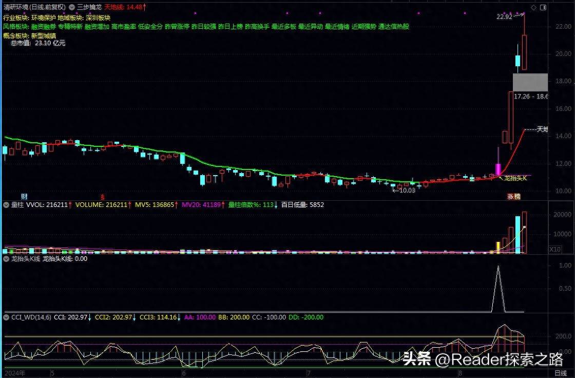 龙抬头K线选股公式源码详解！三步擒龙战法系列公式1