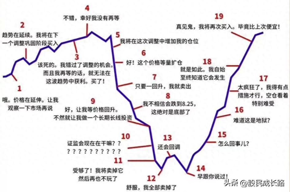 大多股民买卖心里历程其他投资者也可以借鉴