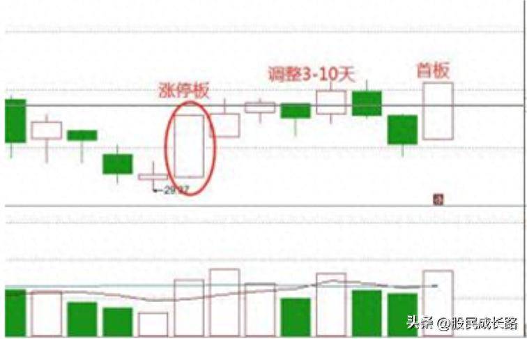 超短线首板能出肉的方法