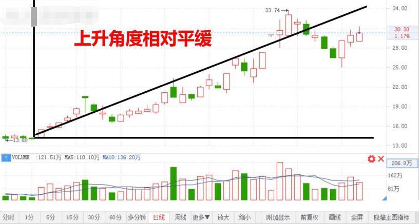 如何捕捉趋势龙头龙头特点二