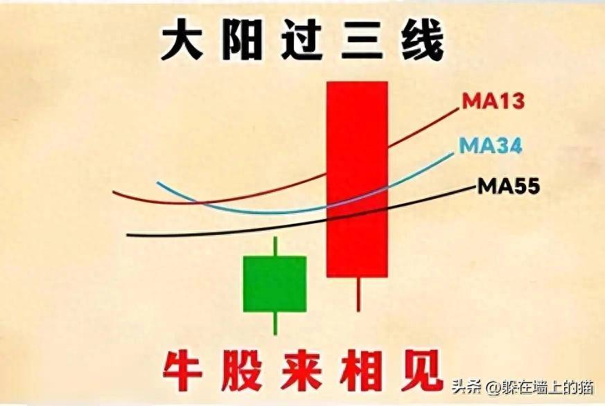 均线实战精要！