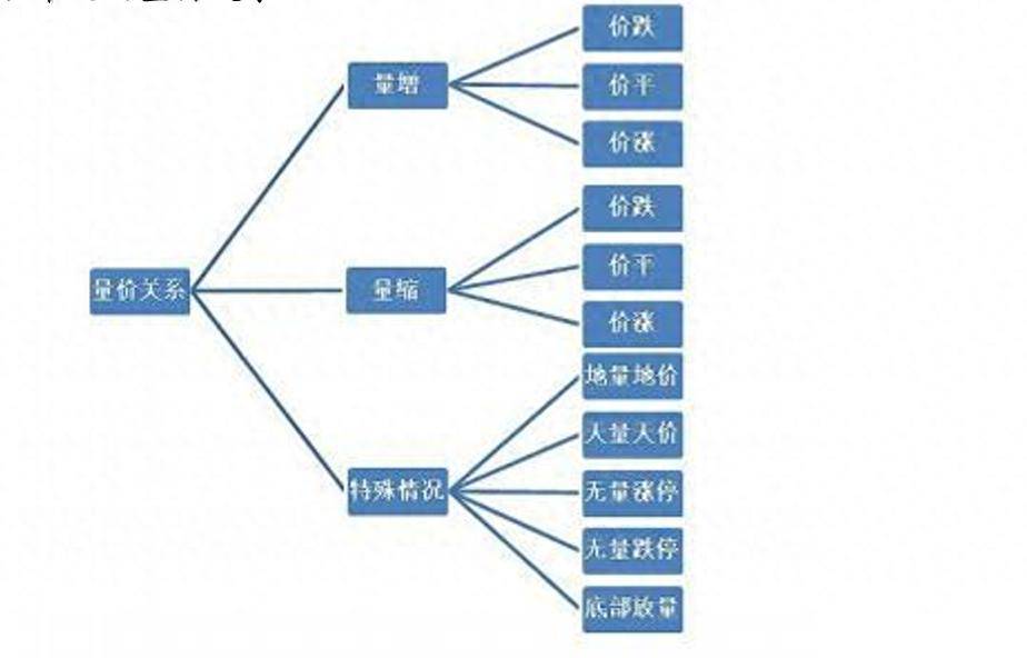 简单的讲清楚了量价关系