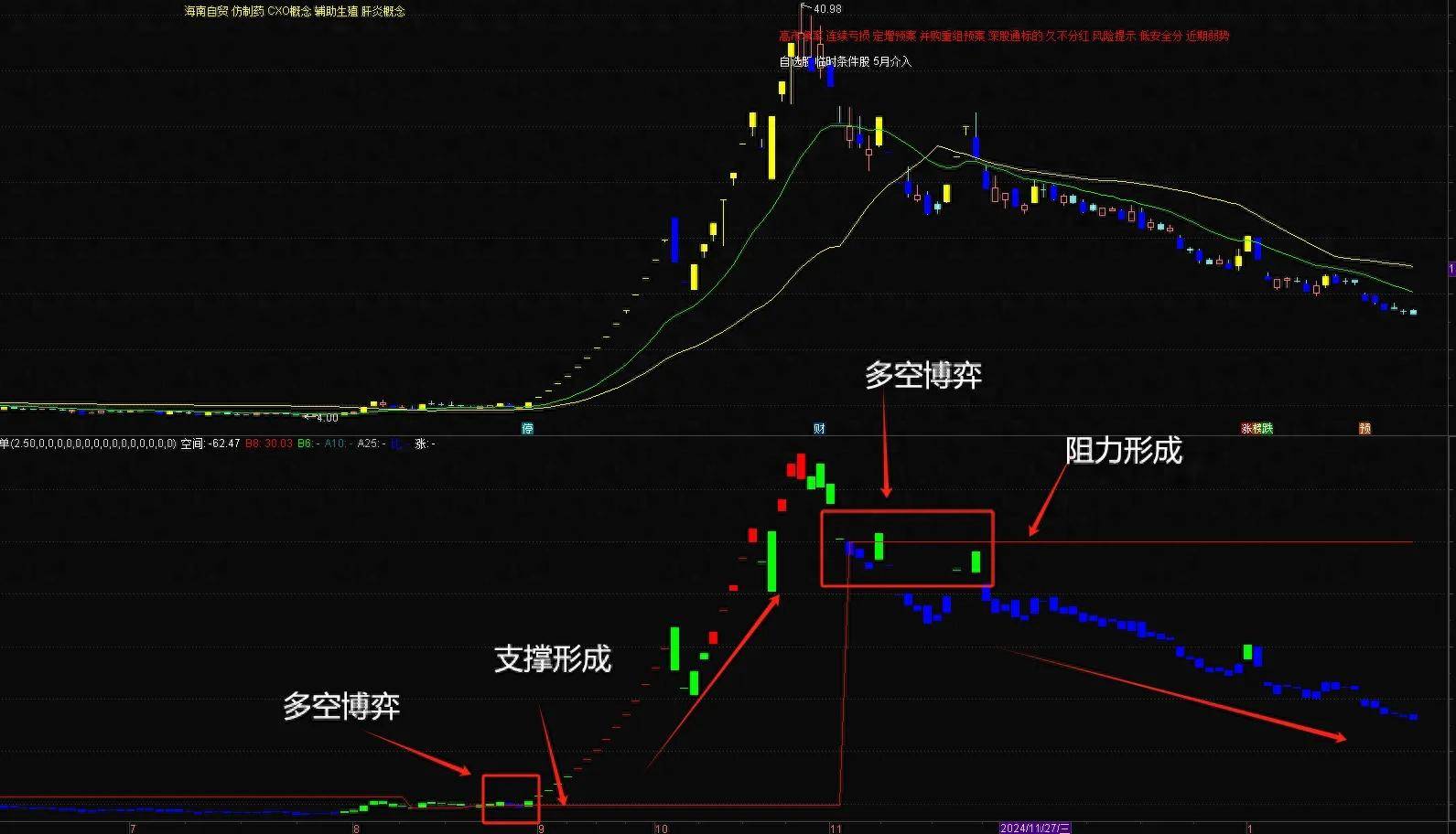 交易过程中亏损的地方有且只有一个。