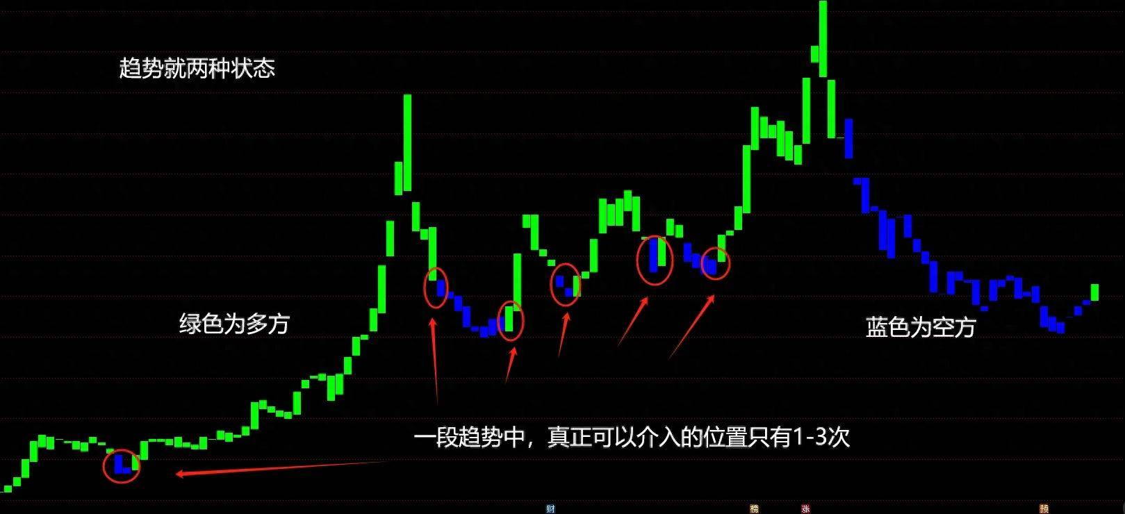 用最简单的视角看市场的多空博弈复杂的事情简单化问题自然化解