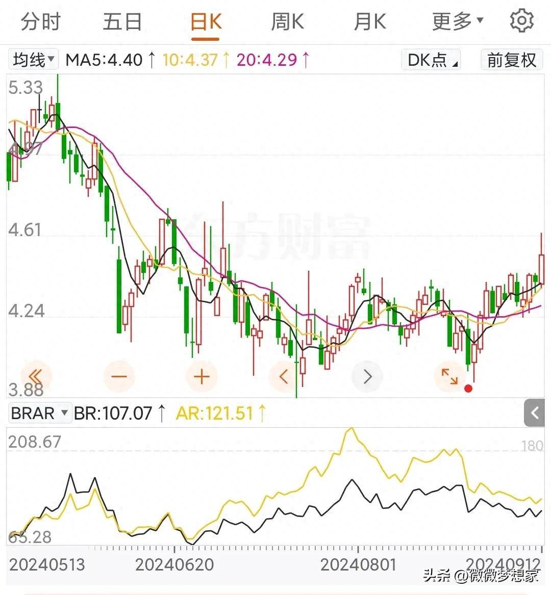 股票日k线怎么查看？如何利用K线图预测股票价格走势？