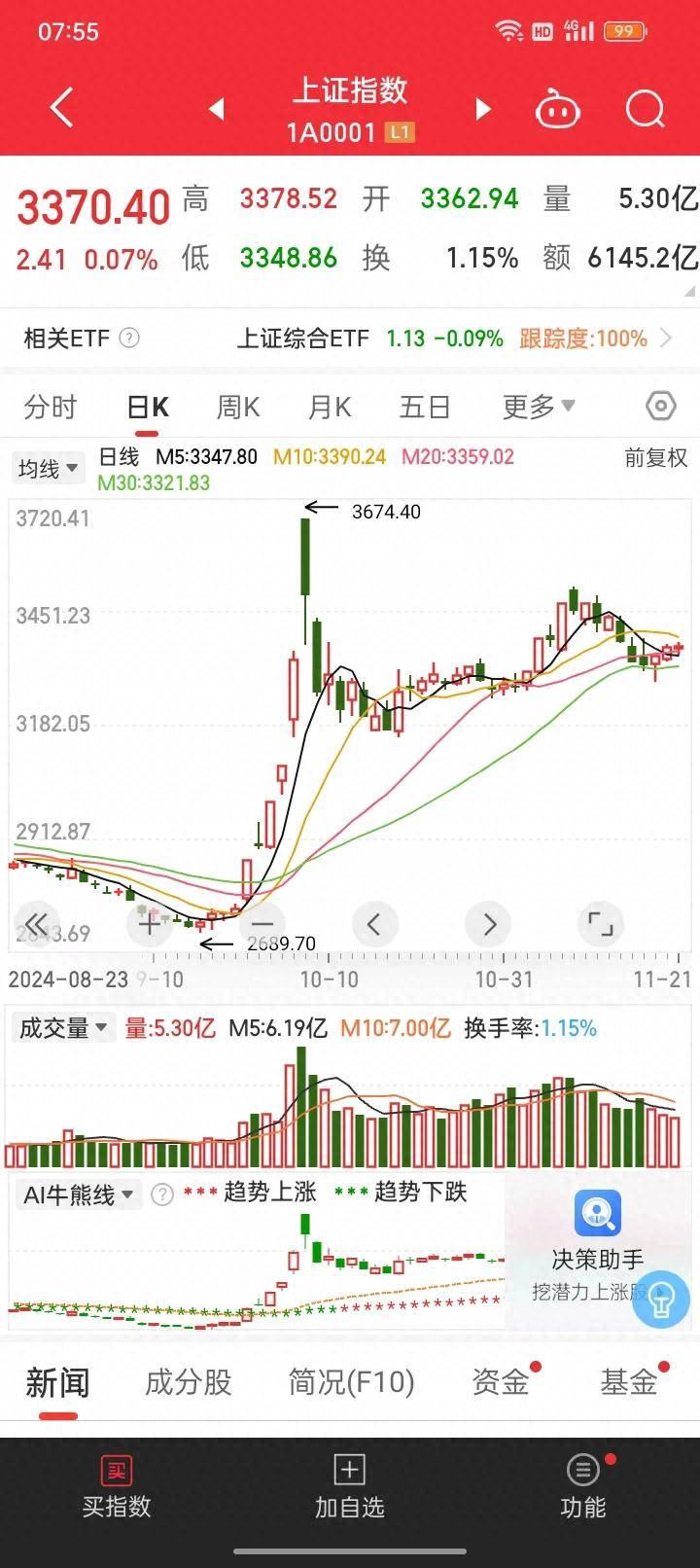 今天股市是向上进攻还是向下回调呢？