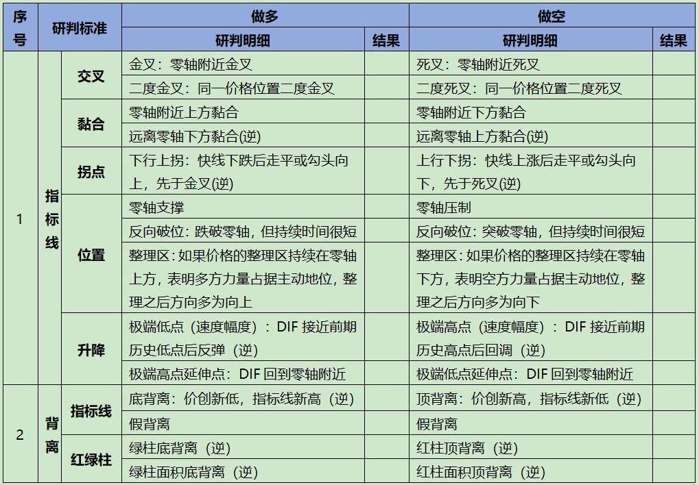 MACD顺势交易做空要点