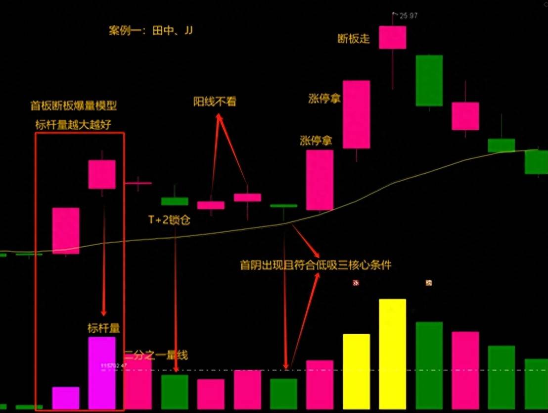 爆量锁仓的买点