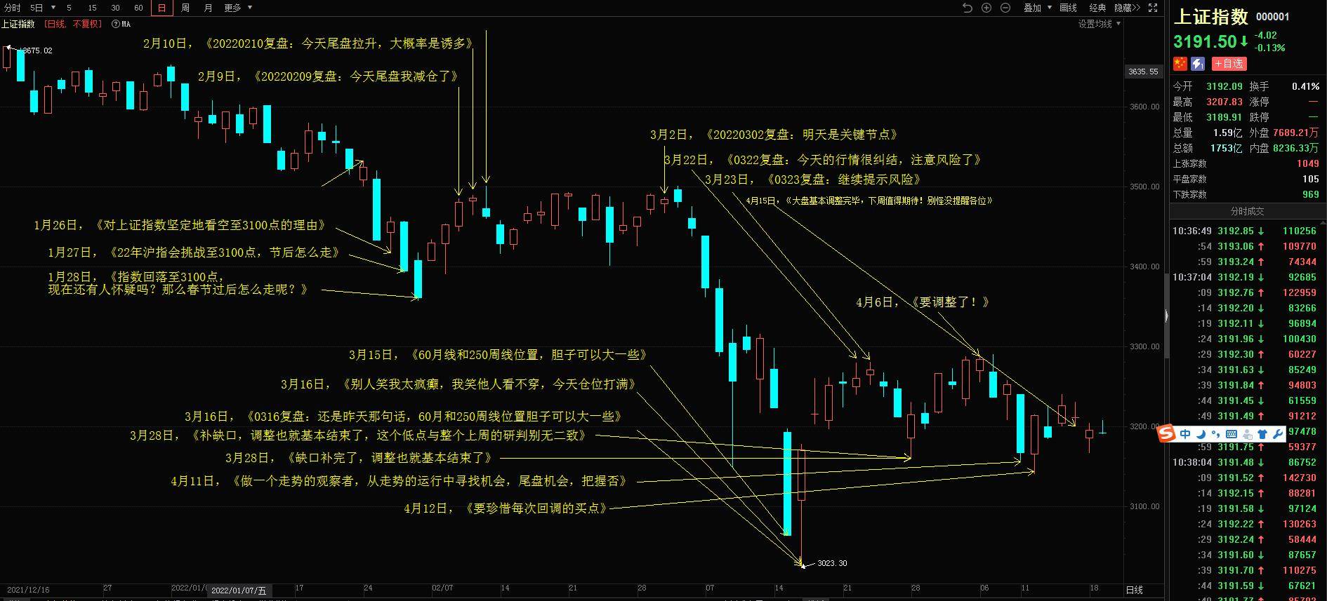 下午注意观察上破5日均线的量能变化一旦是缩量上攻注意风险