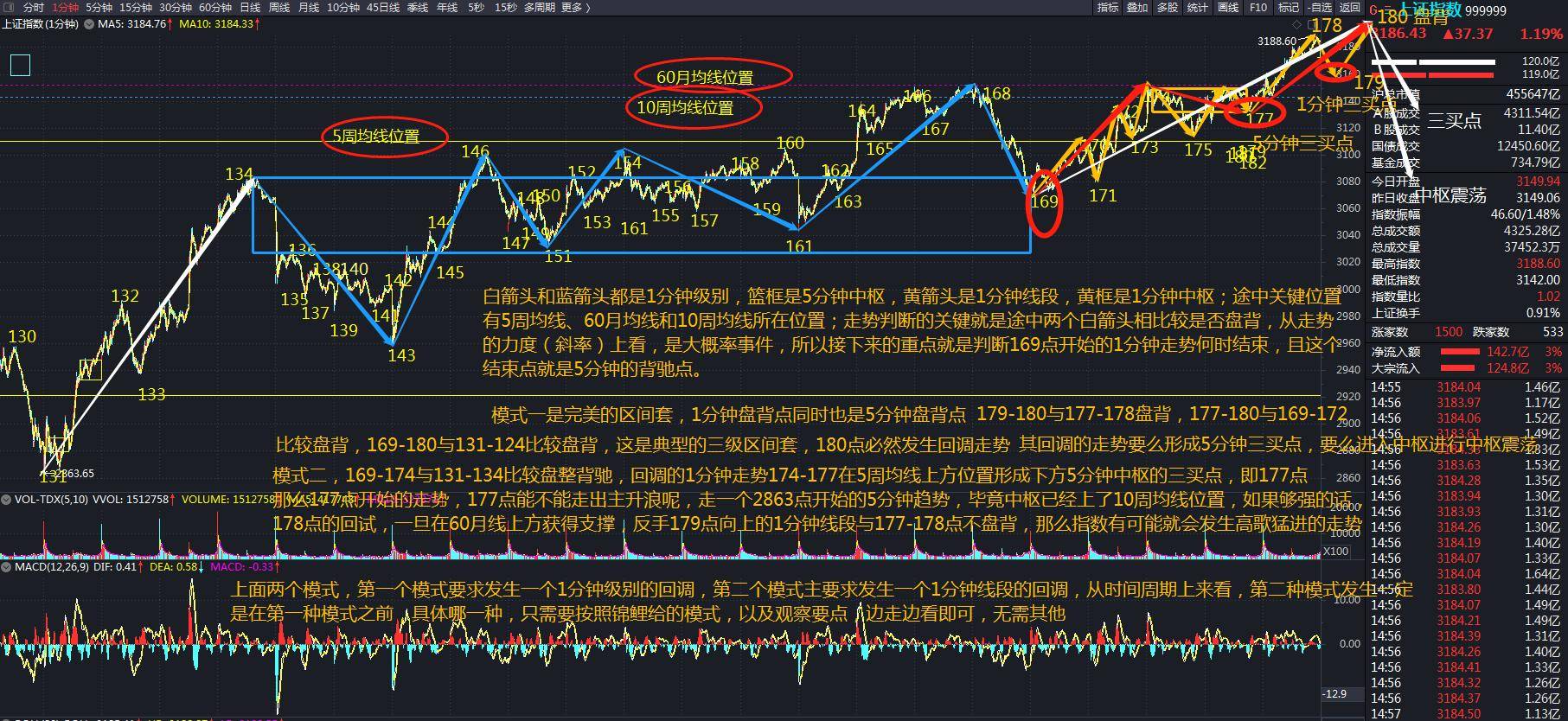 给大家一张如何判断大盘接下来的走势图一定会让你脑洞大开