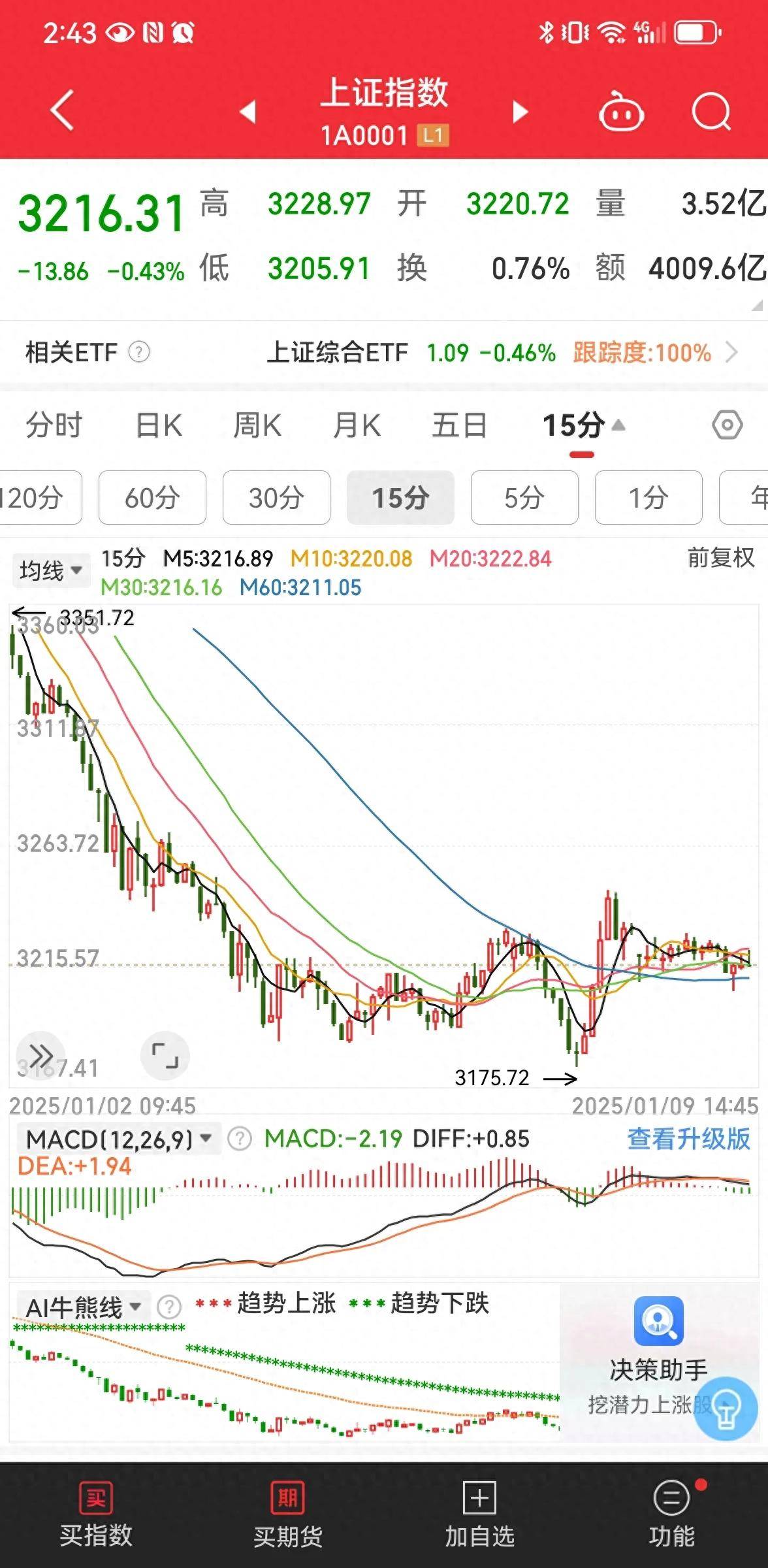 指数15分钟向上但日线层面依旧是先看反弹不错过也不要上头