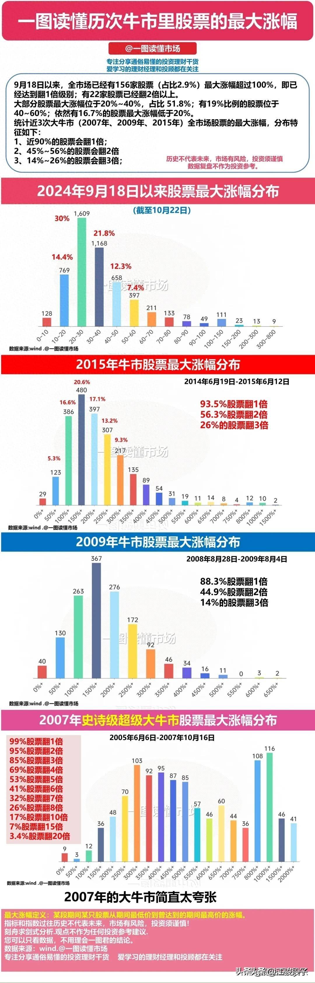 牛市里你的股票到底能涨多少？
