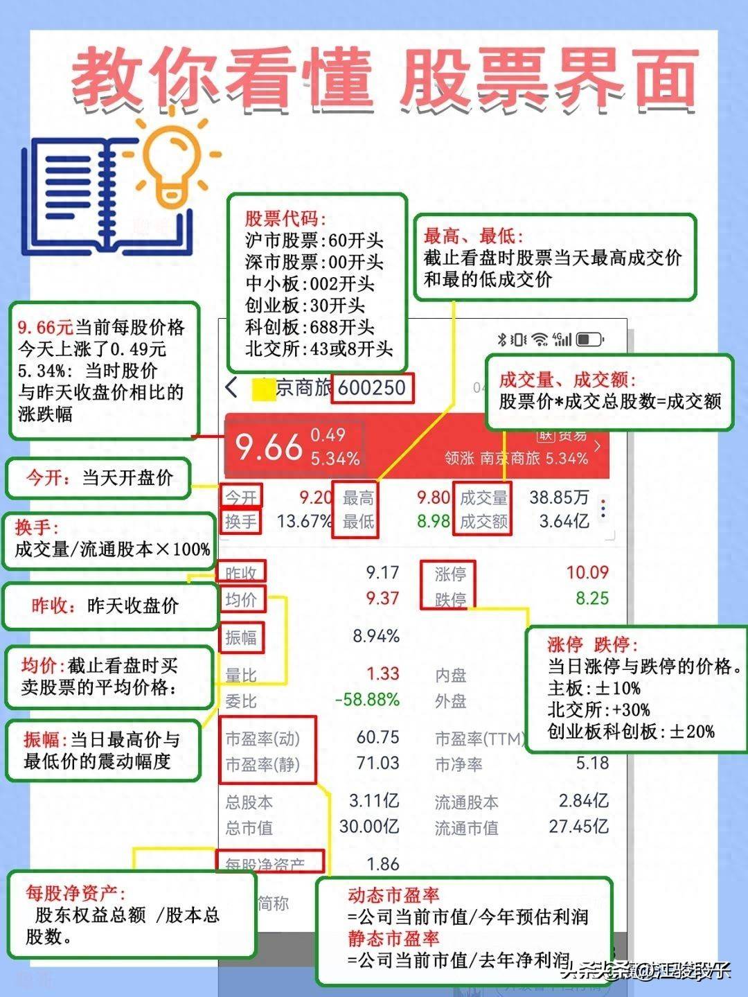 轻松学会股票必备基础