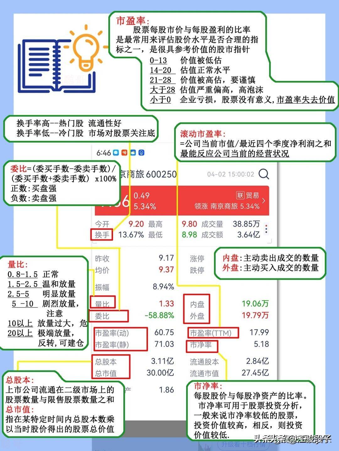 轻松学会股票必备基础