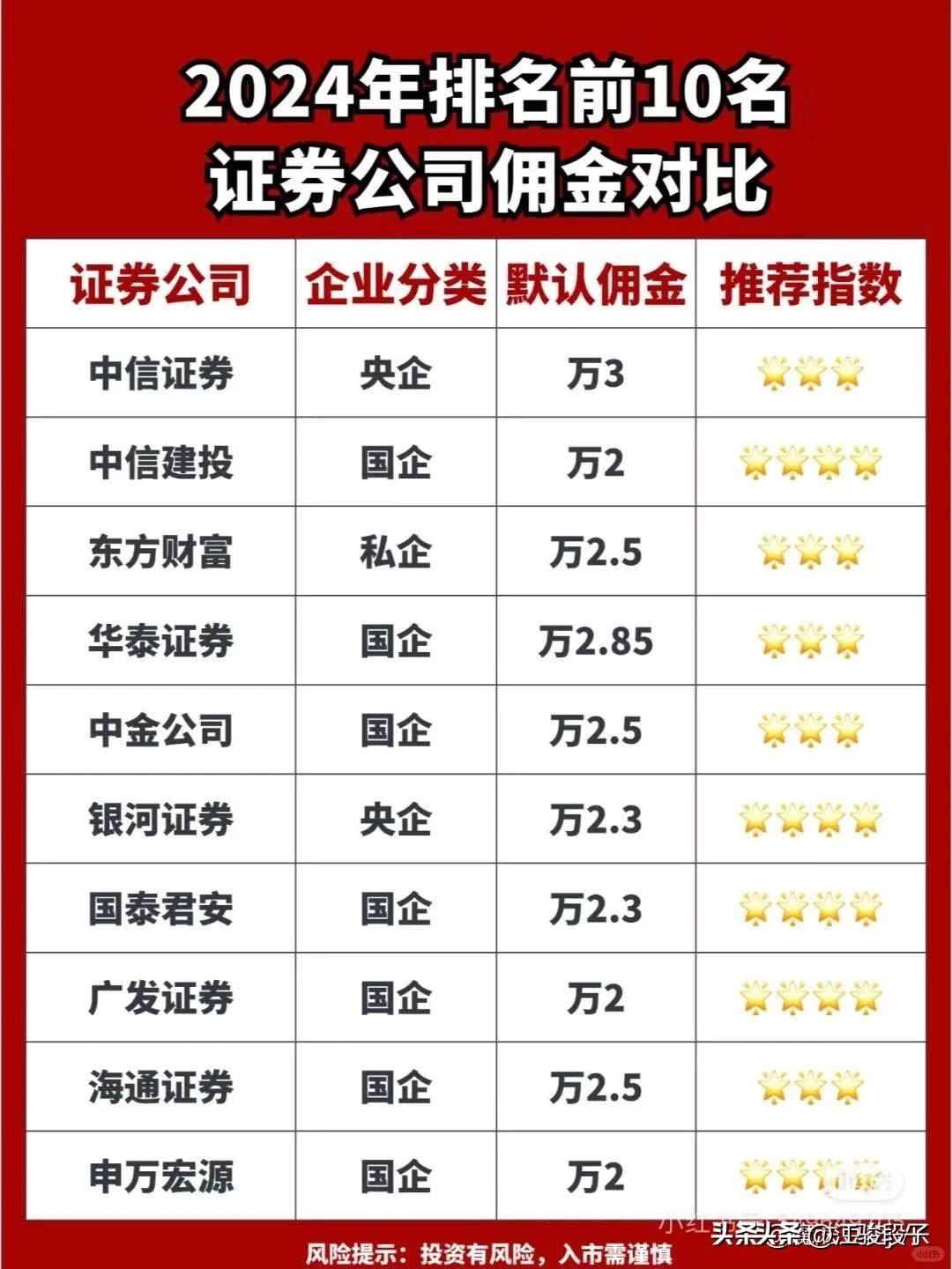 新手小白该如何选择券商？