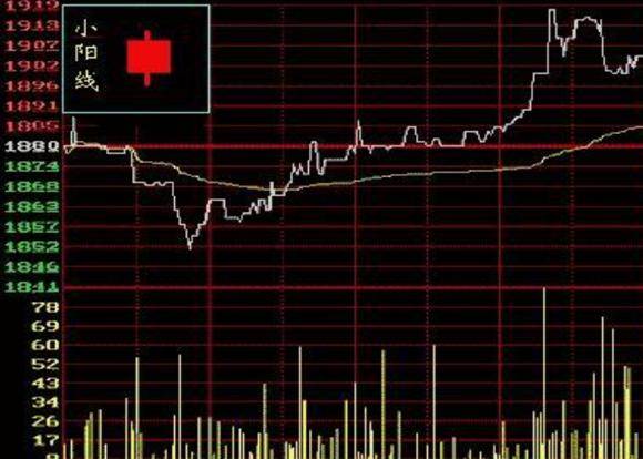 炒股必备知识2K线图阳线与阴线