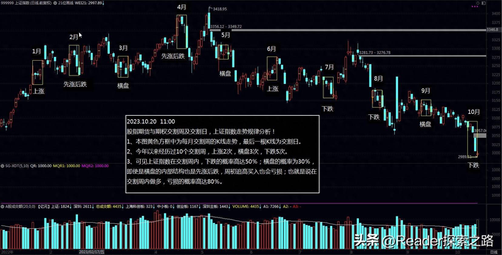 股指期货与期权交割日股指走势规律分析！