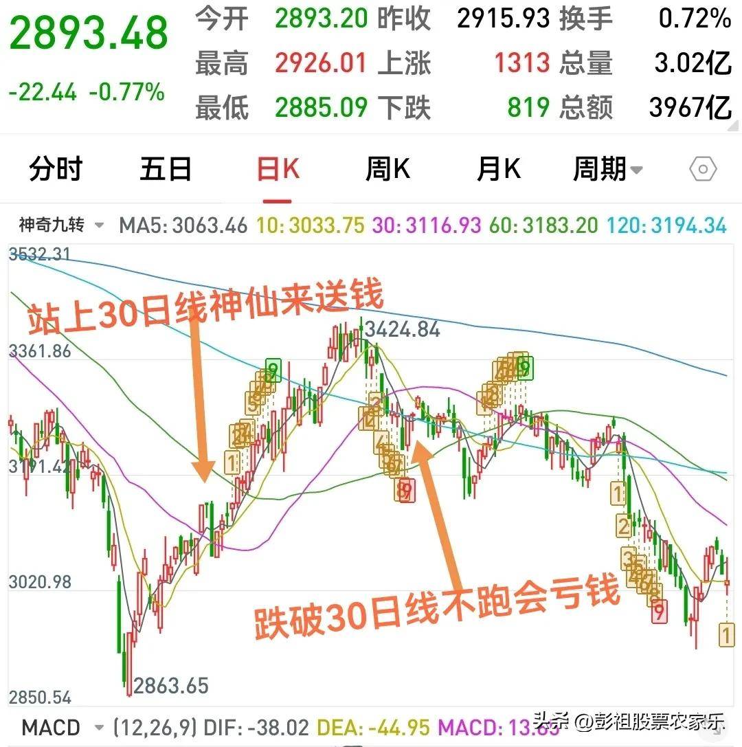炒股什么均线最重要？60日均线重要吗？老股民分享价值亿万的干货