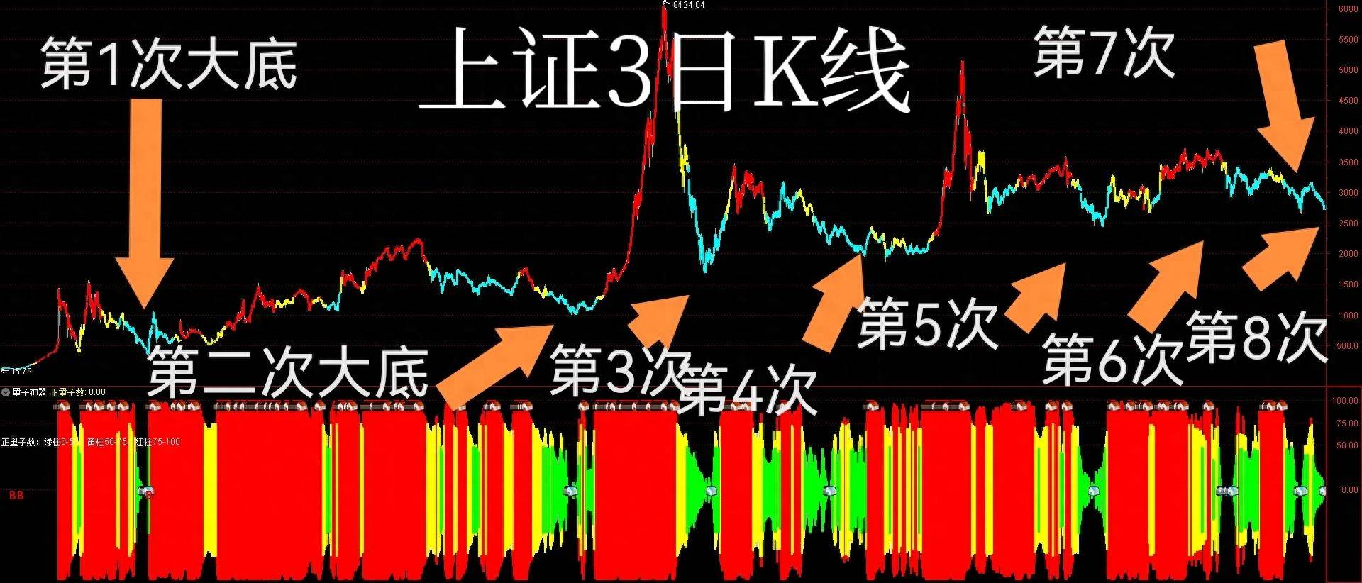 如何成为股市中的老手？七