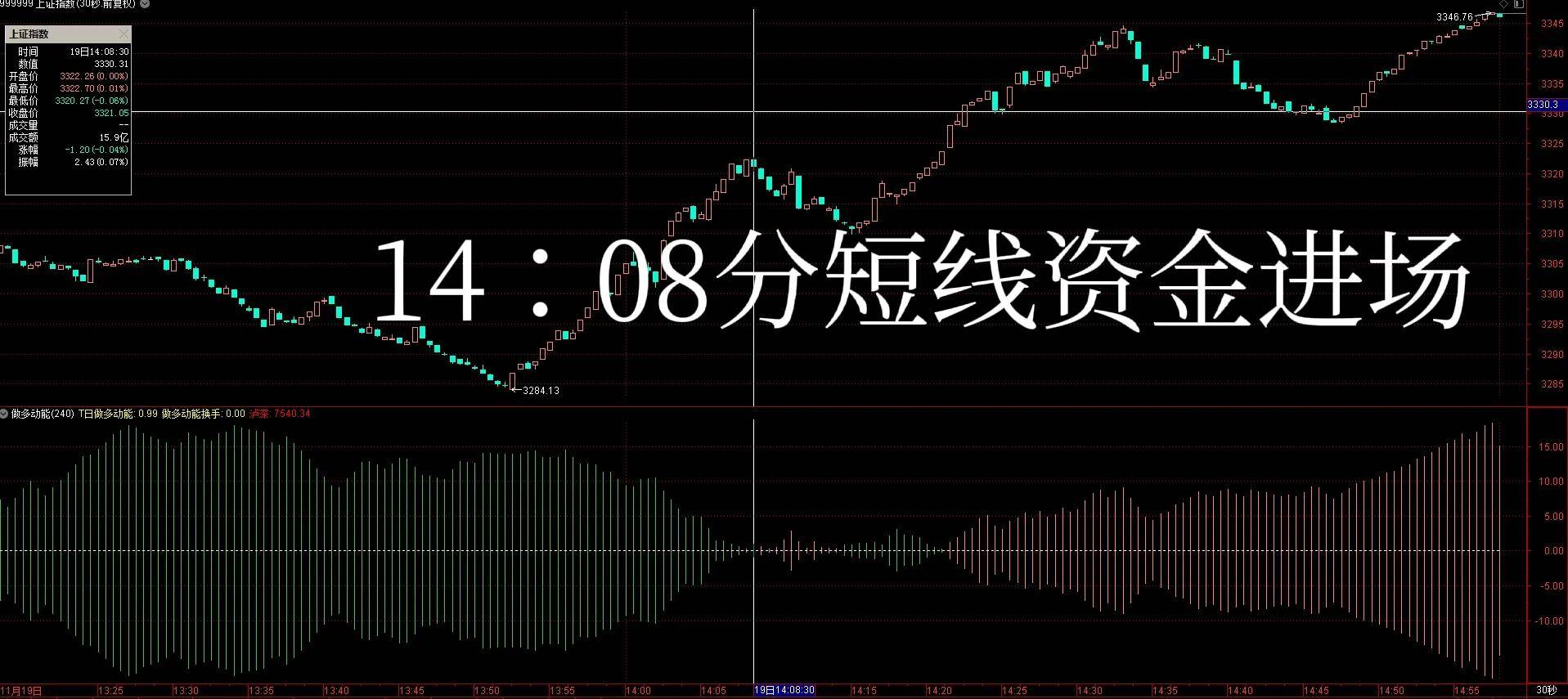 今天短线资金进场做T0或T1