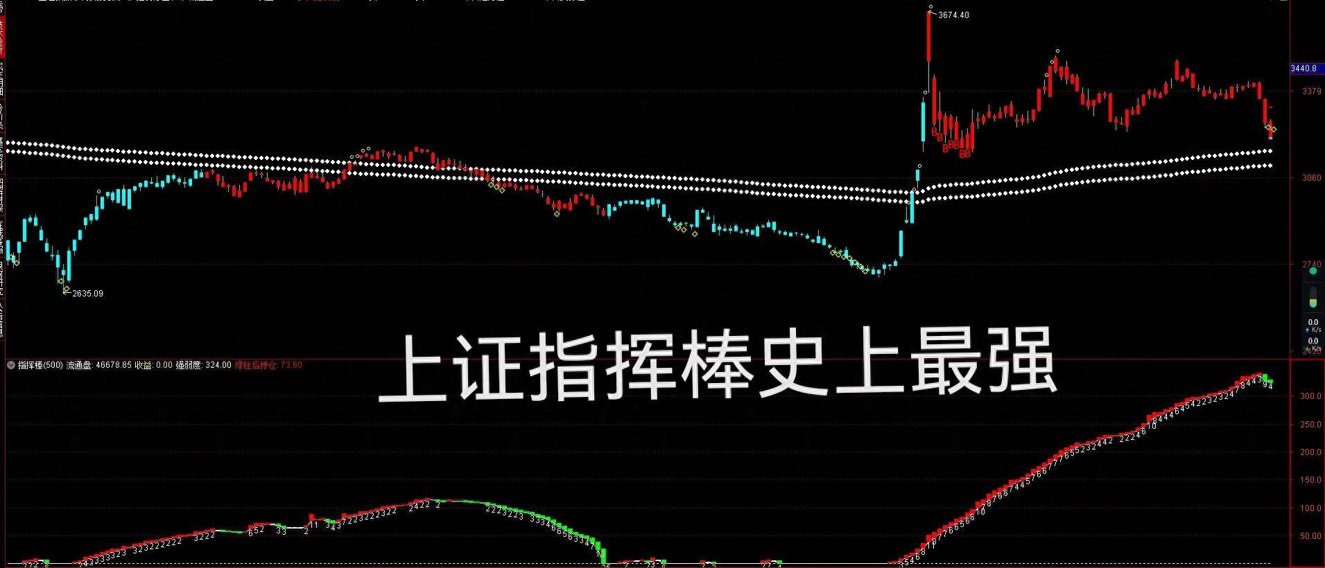 用独创的视角如何看待这波行情？