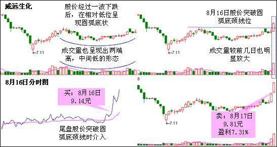 圆弧底形态特征分析