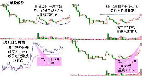 圆弧底形态特征分析