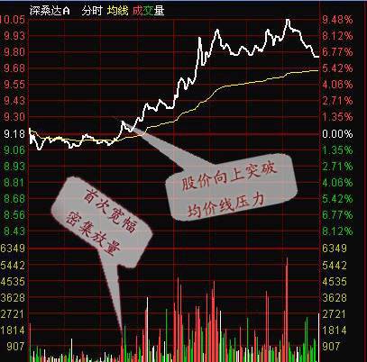 分时首次放量拐点是盘中买入时机！