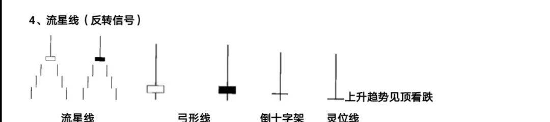 K线的高级使用反转信号