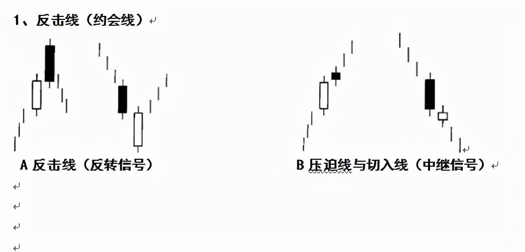K线的高级使用技巧反击线约会线转折K线