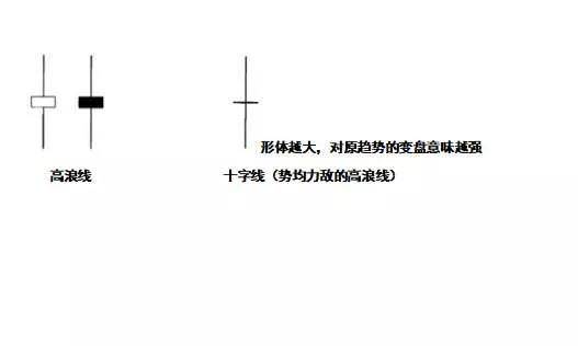 K线高级使用技巧高浪线