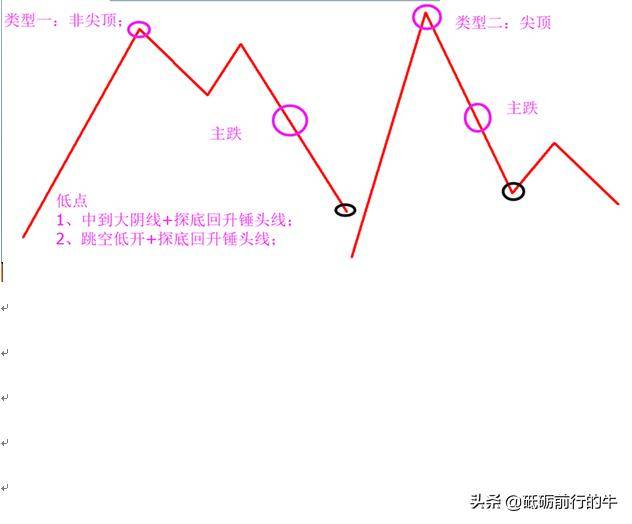 多年经验中国股票市场的两个见顶图形