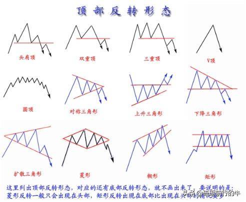 技术分析中经典形态学